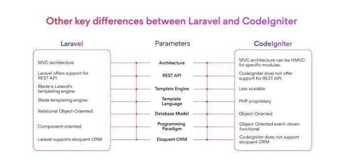 laravel-vs-codeigniter-02-min-700x328.jpg
