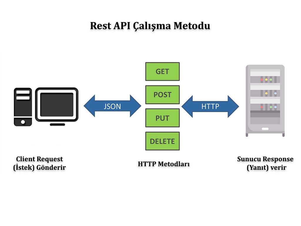 https://cdn.hosting.com.tr/bilgi-bankasi/wp-content/uploads/2022/01/rest-api-nedir-nasil-calisir.jpg